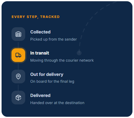 Tranzit tracking timeline: Collected, In transit, Out for delivery and Delivered